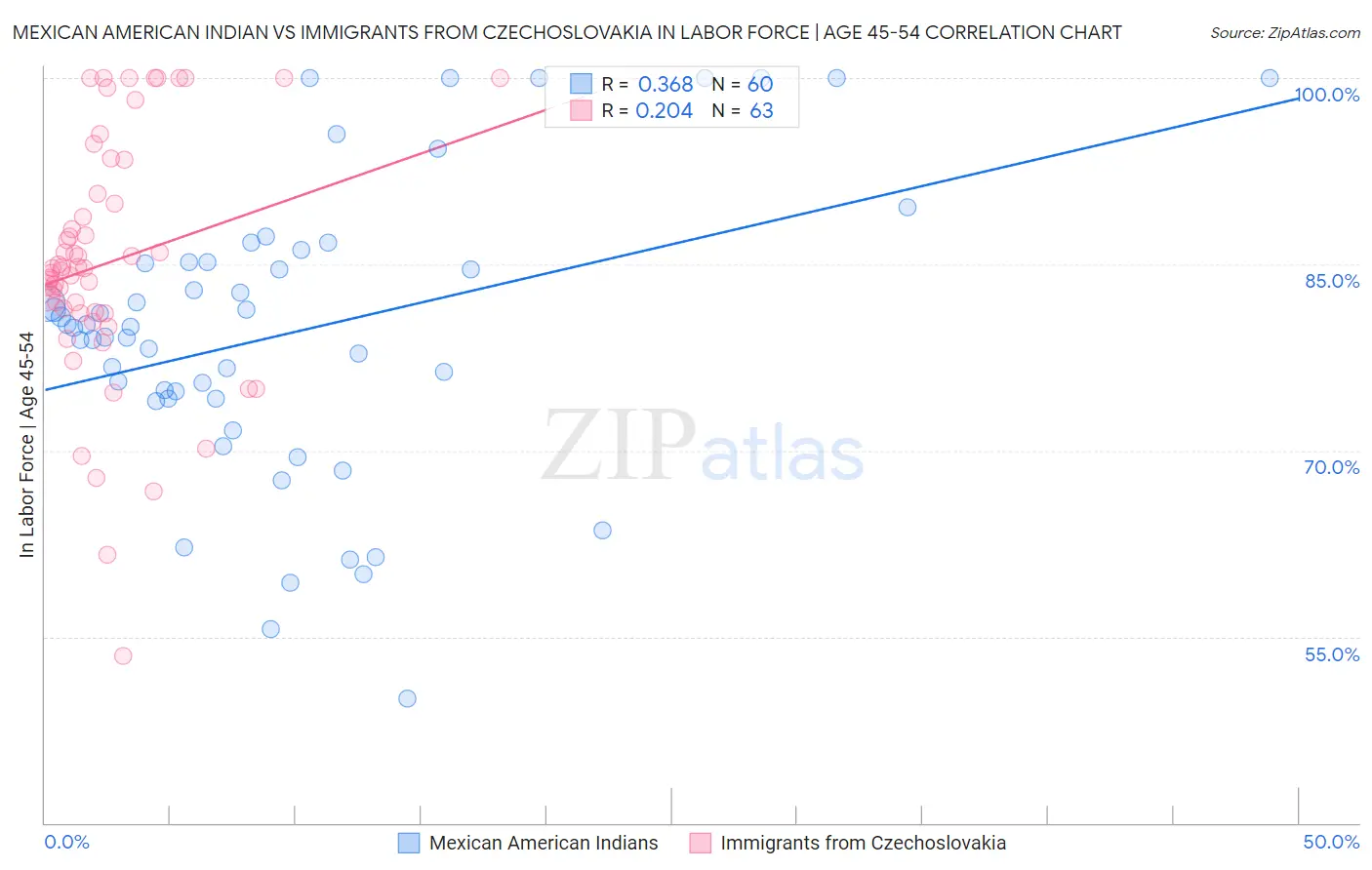 Mexican American Indian vs Immigrants from Czechoslovakia In Labor Force | Age 45-54