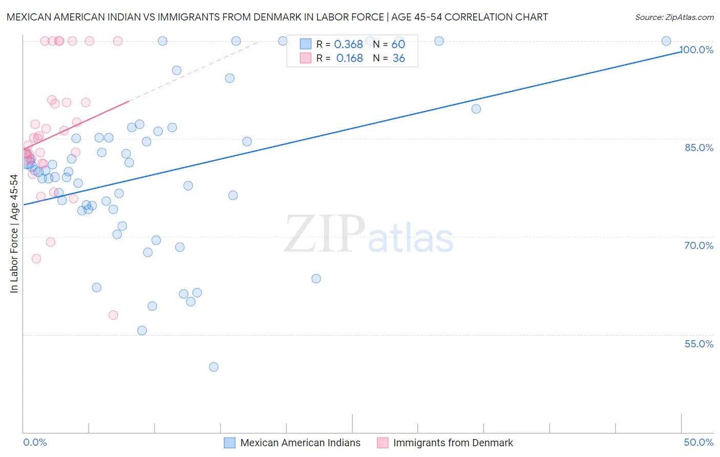 Mexican American Indian vs Immigrants from Denmark In Labor Force | Age 45-54