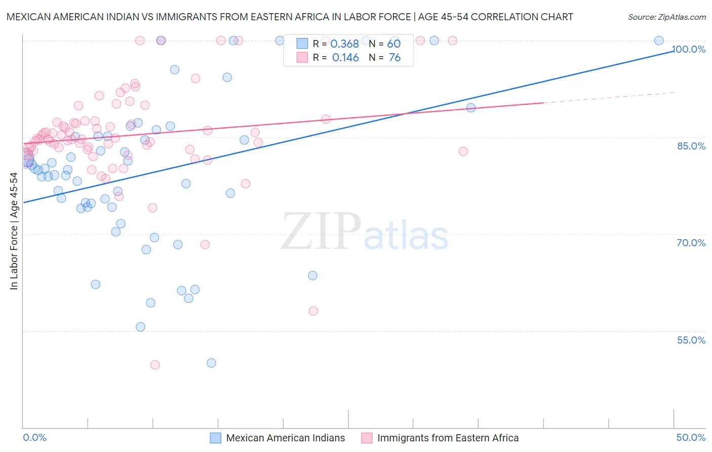 Mexican American Indian vs Immigrants from Eastern Africa In Labor Force | Age 45-54