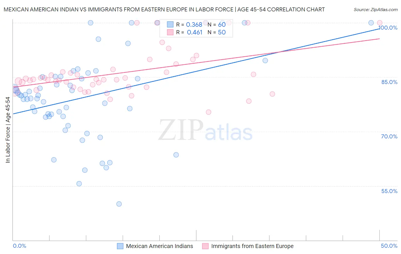 Mexican American Indian vs Immigrants from Eastern Europe In Labor Force | Age 45-54