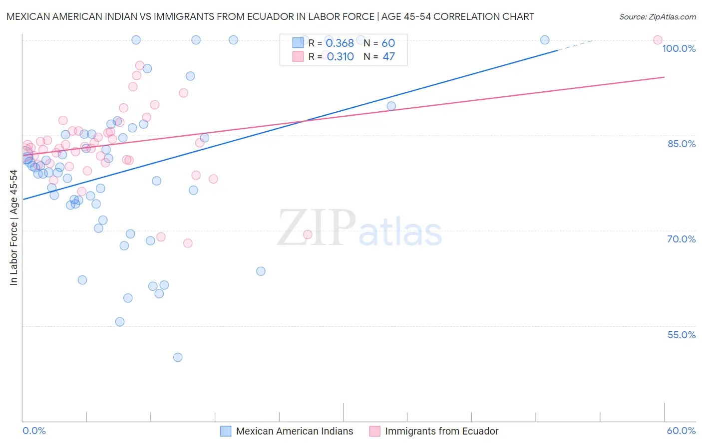 Mexican American Indian vs Immigrants from Ecuador In Labor Force | Age 45-54