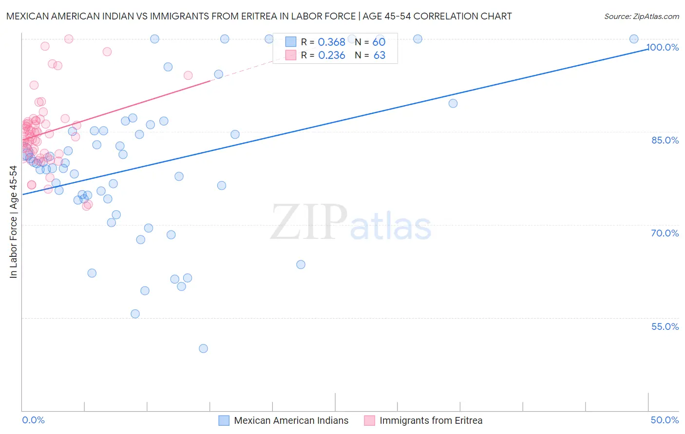 Mexican American Indian vs Immigrants from Eritrea In Labor Force | Age 45-54