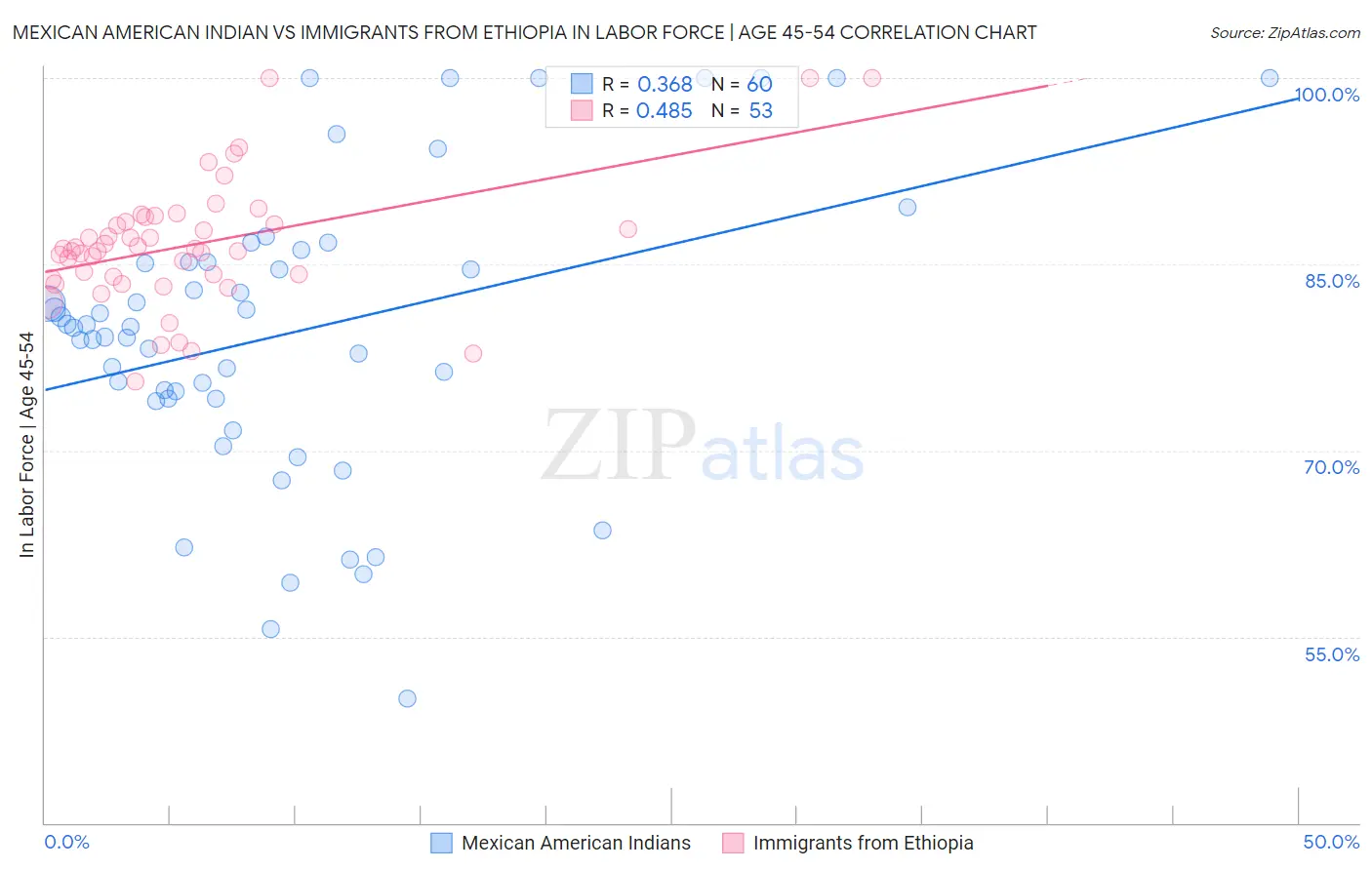 Mexican American Indian vs Immigrants from Ethiopia In Labor Force | Age 45-54