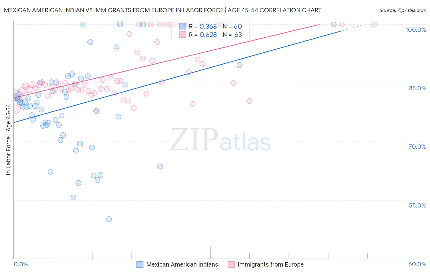 Mexican American Indian vs Immigrants from Europe In Labor Force | Age 45-54