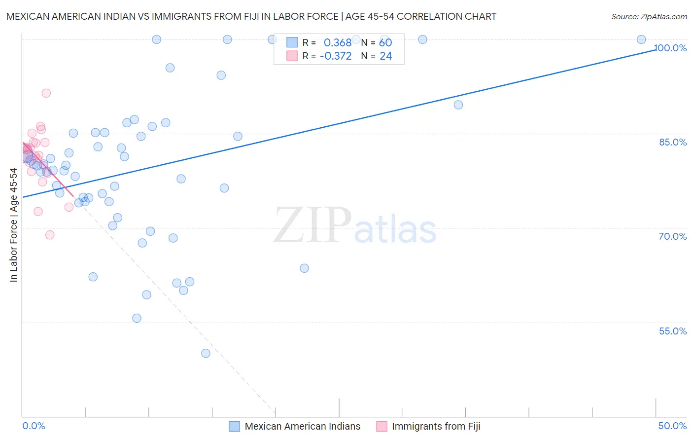 Mexican American Indian vs Immigrants from Fiji In Labor Force | Age 45-54