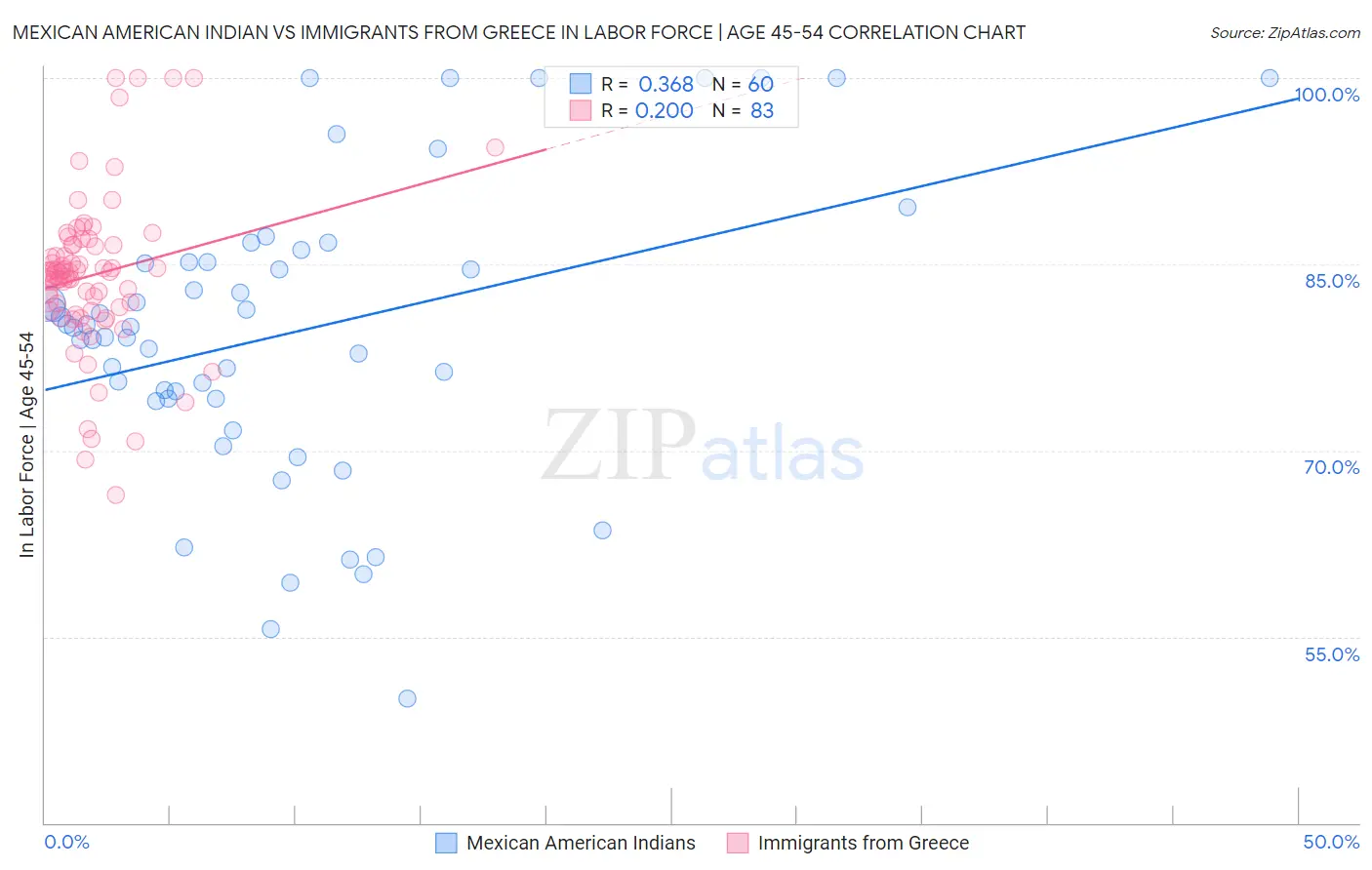 Mexican American Indian vs Immigrants from Greece In Labor Force | Age 45-54