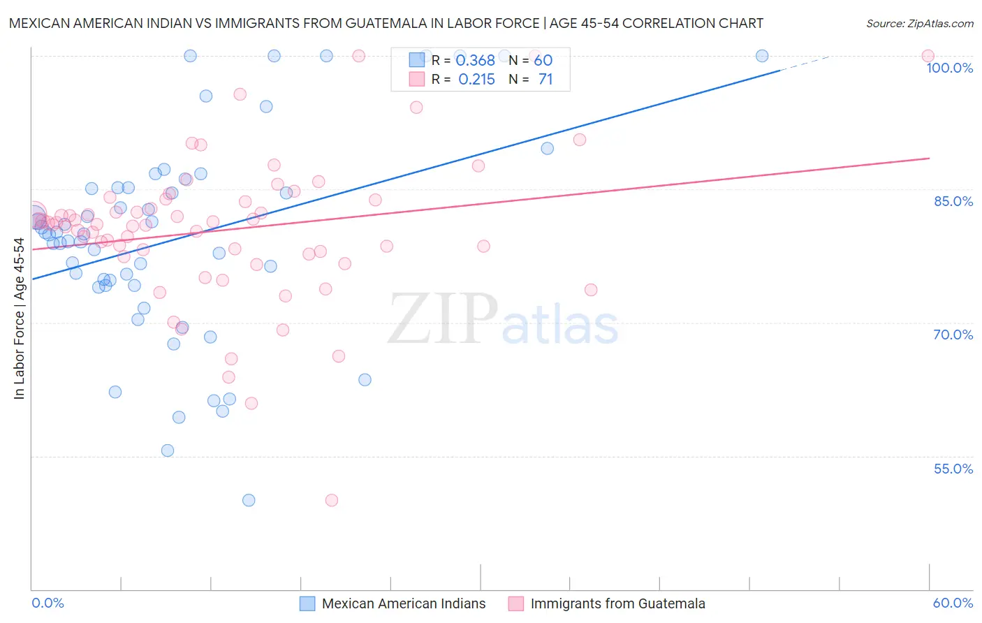 Mexican American Indian vs Immigrants from Guatemala In Labor Force | Age 45-54