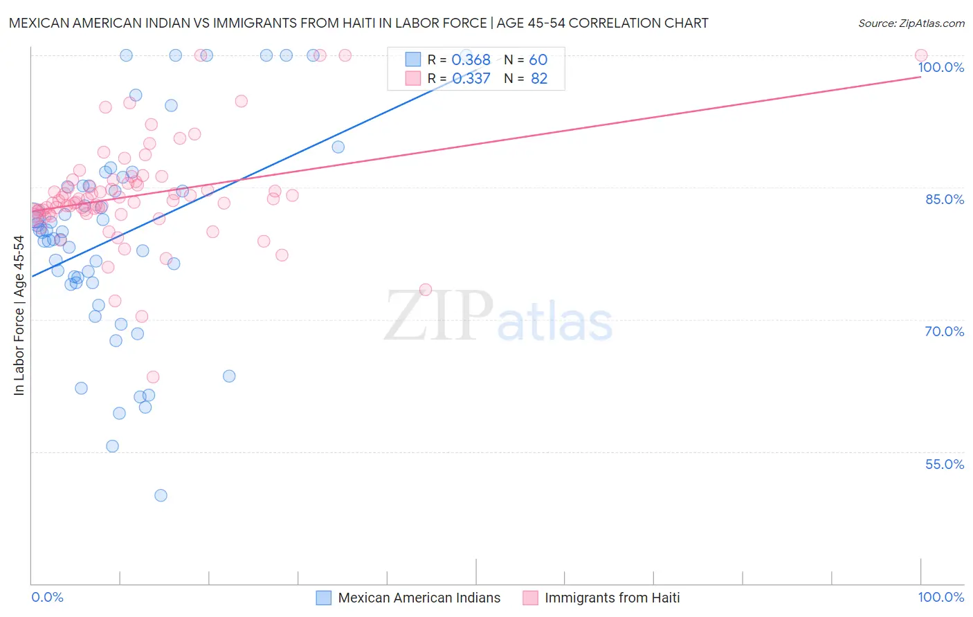 Mexican American Indian vs Immigrants from Haiti In Labor Force | Age 45-54