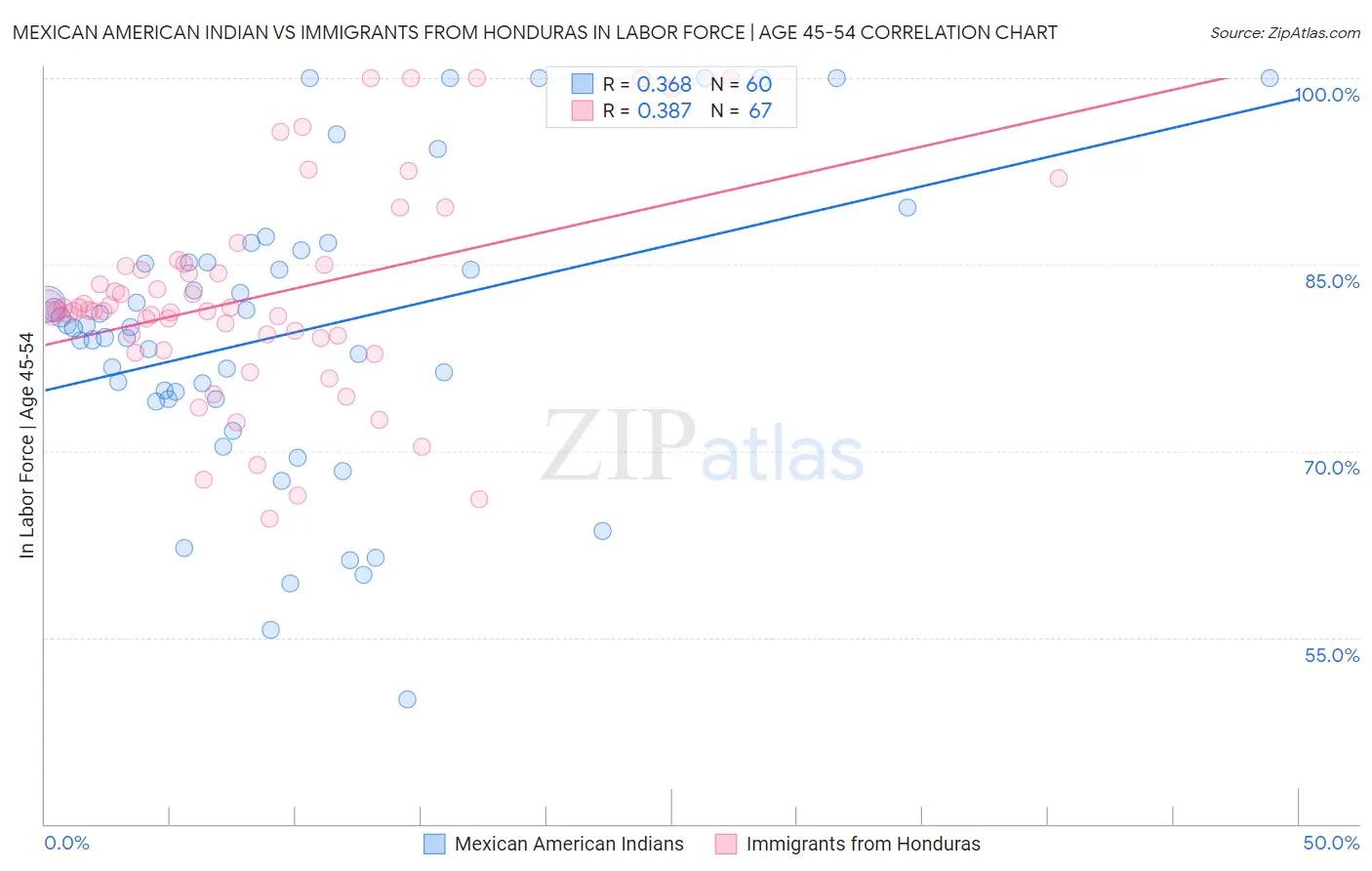 Mexican American Indian vs Immigrants from Honduras In Labor Force | Age 45-54