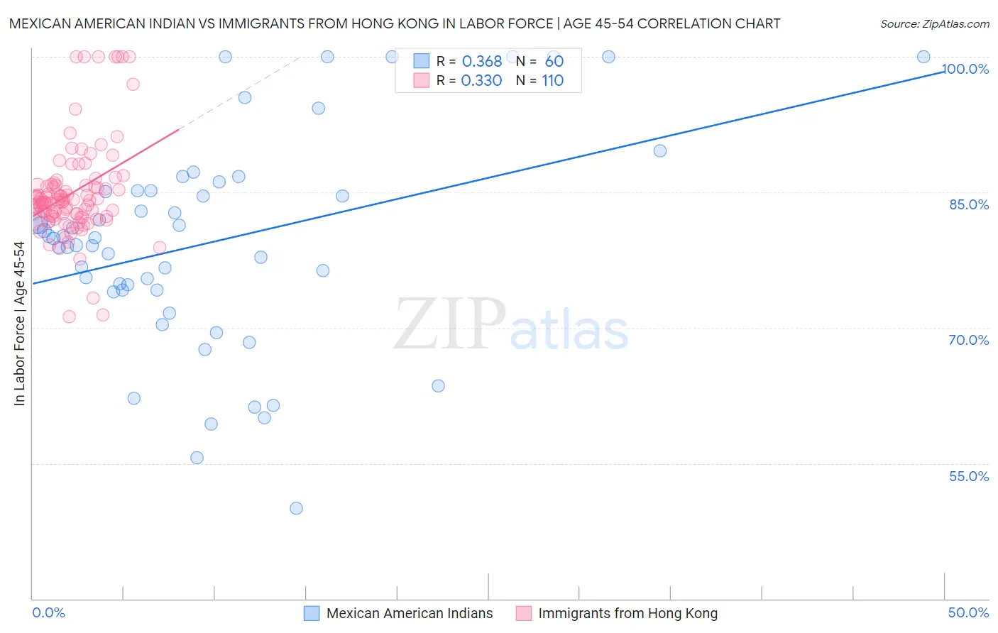 Mexican American Indian vs Immigrants from Hong Kong In Labor Force | Age 45-54