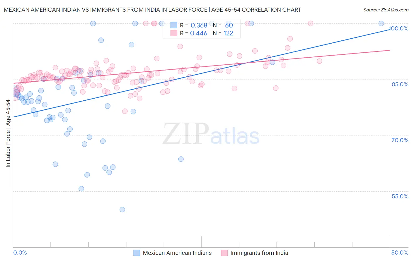 Mexican American Indian vs Immigrants from India In Labor Force | Age 45-54