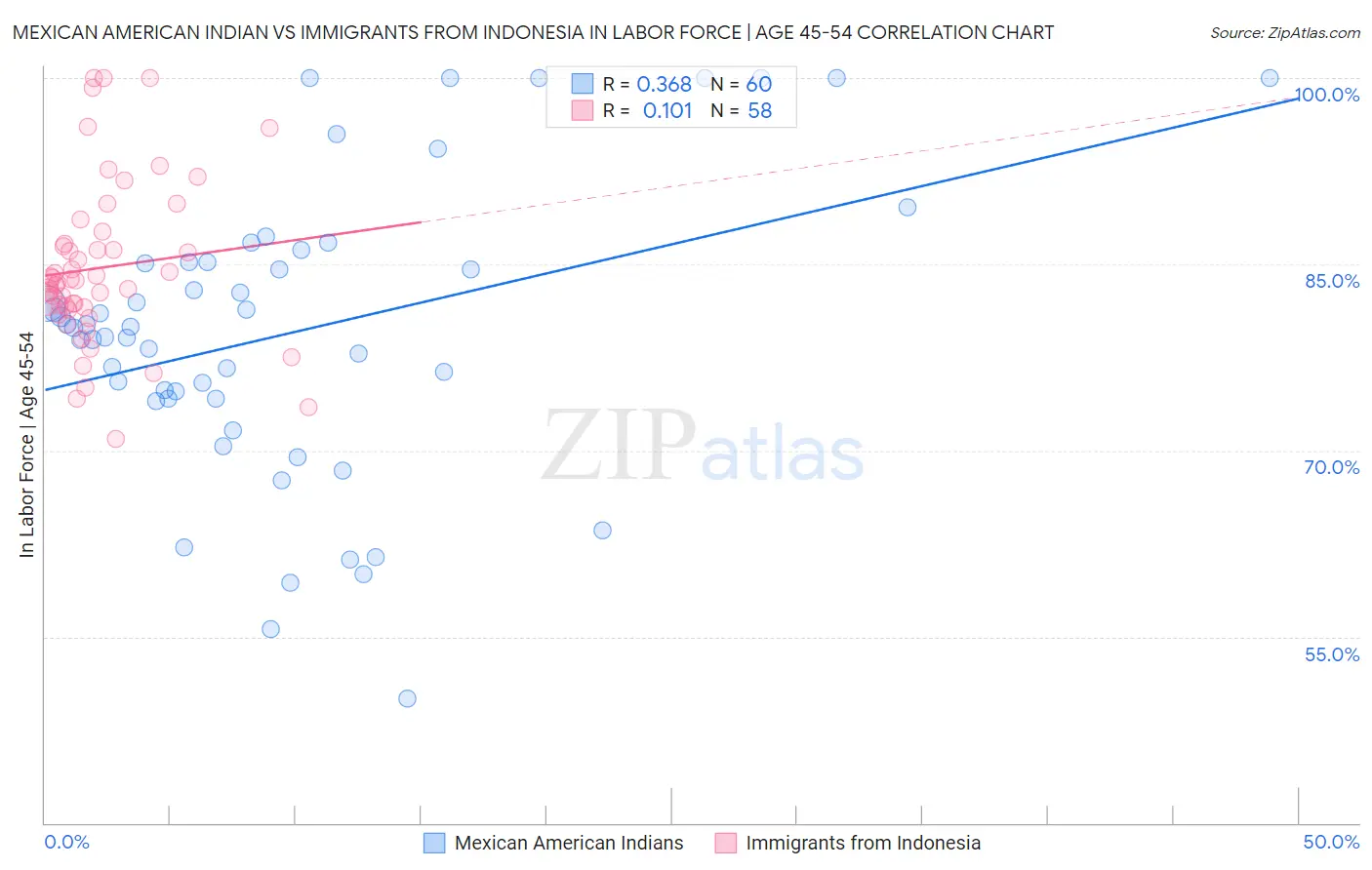 Mexican American Indian vs Immigrants from Indonesia In Labor Force | Age 45-54