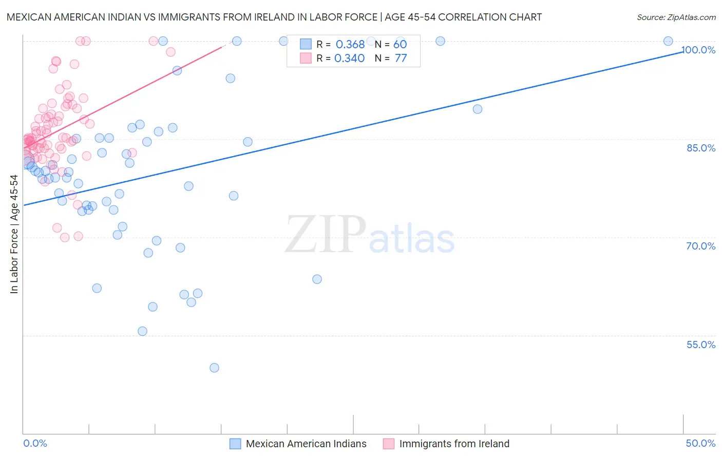 Mexican American Indian vs Immigrants from Ireland In Labor Force | Age 45-54