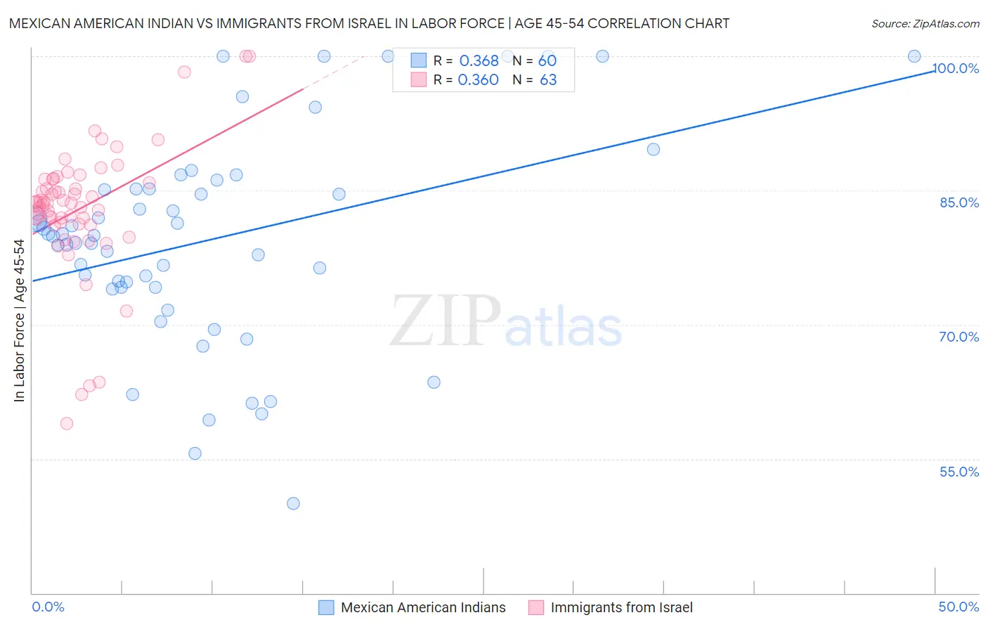 Mexican American Indian vs Immigrants from Israel In Labor Force | Age 45-54