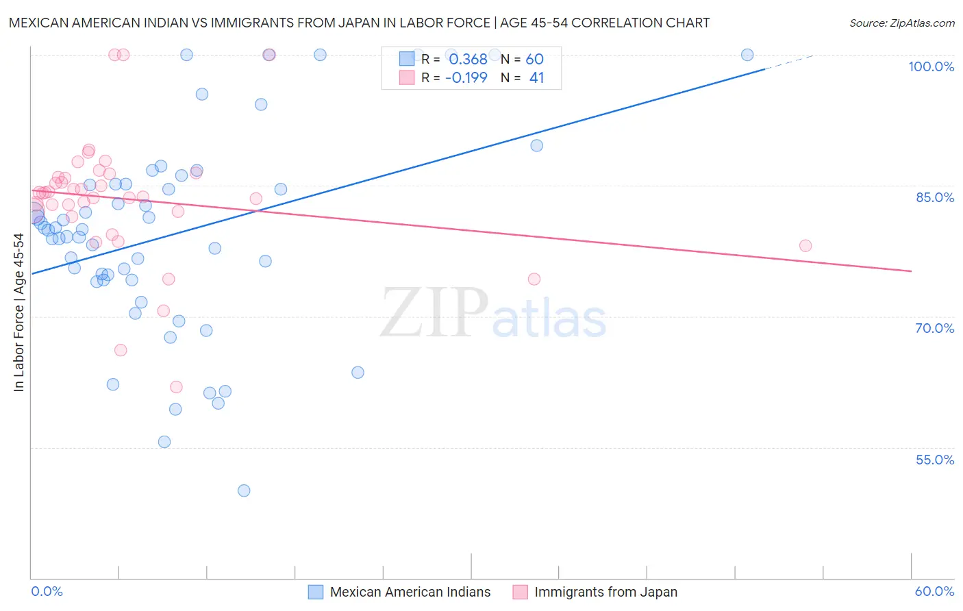 Mexican American Indian vs Immigrants from Japan In Labor Force | Age 45-54