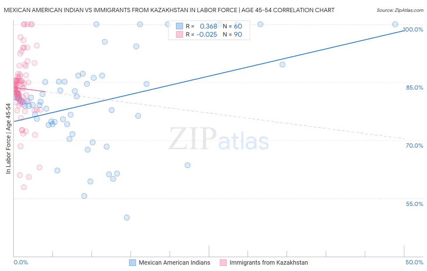 Mexican American Indian vs Immigrants from Kazakhstan In Labor Force | Age 45-54