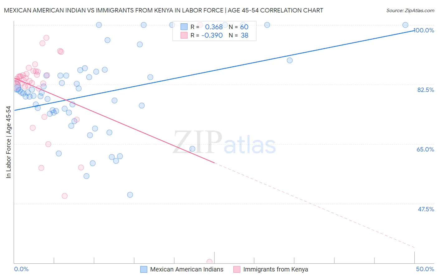 Mexican American Indian vs Immigrants from Kenya In Labor Force | Age 45-54