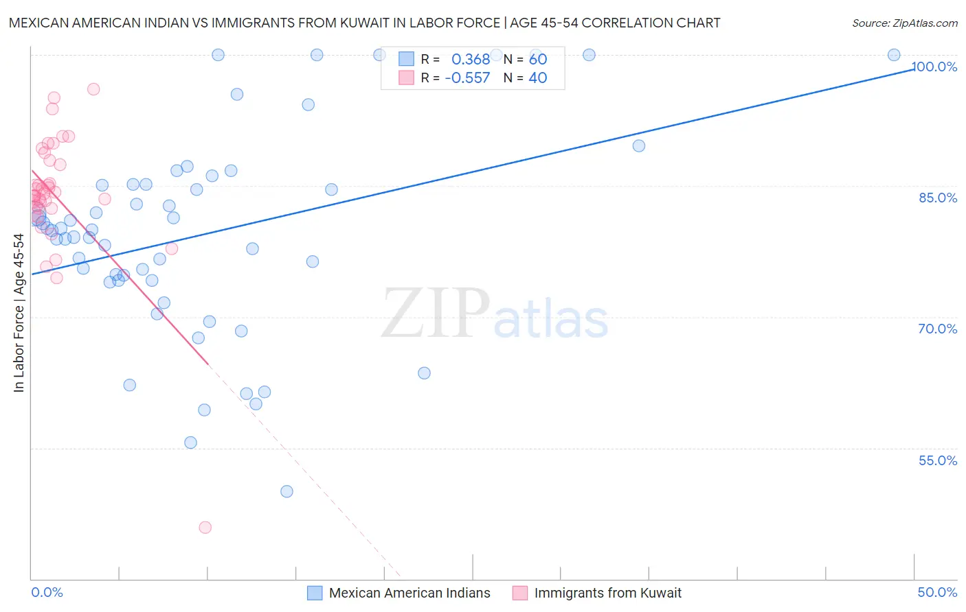 Mexican American Indian vs Immigrants from Kuwait In Labor Force | Age 45-54