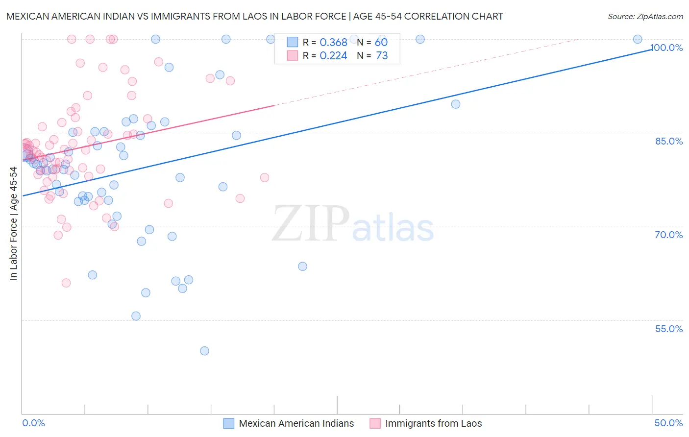 Mexican American Indian vs Immigrants from Laos In Labor Force | Age 45-54