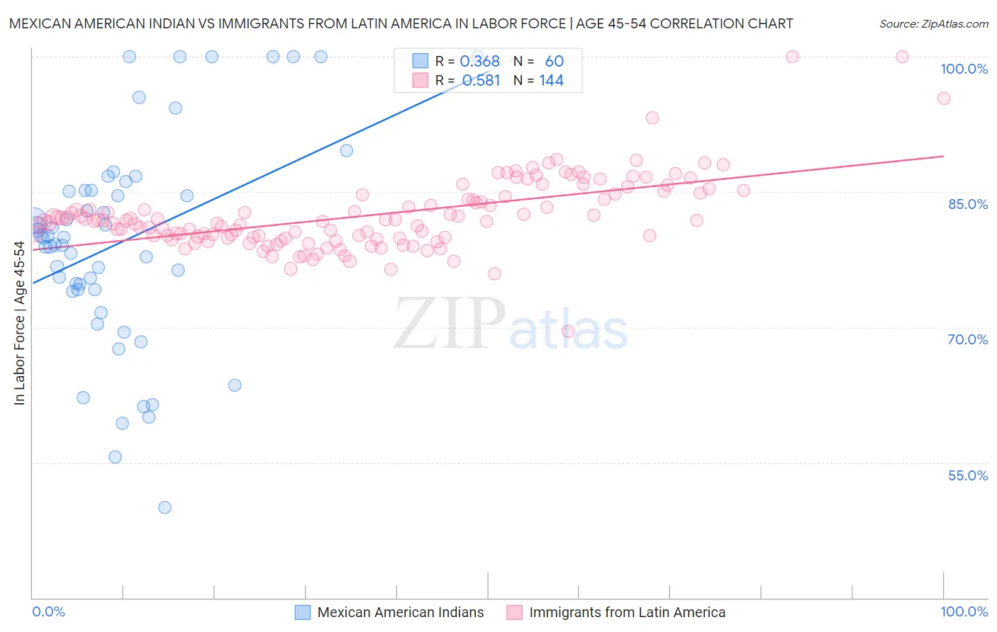 Mexican American Indian vs Immigrants from Latin America In Labor Force | Age 45-54