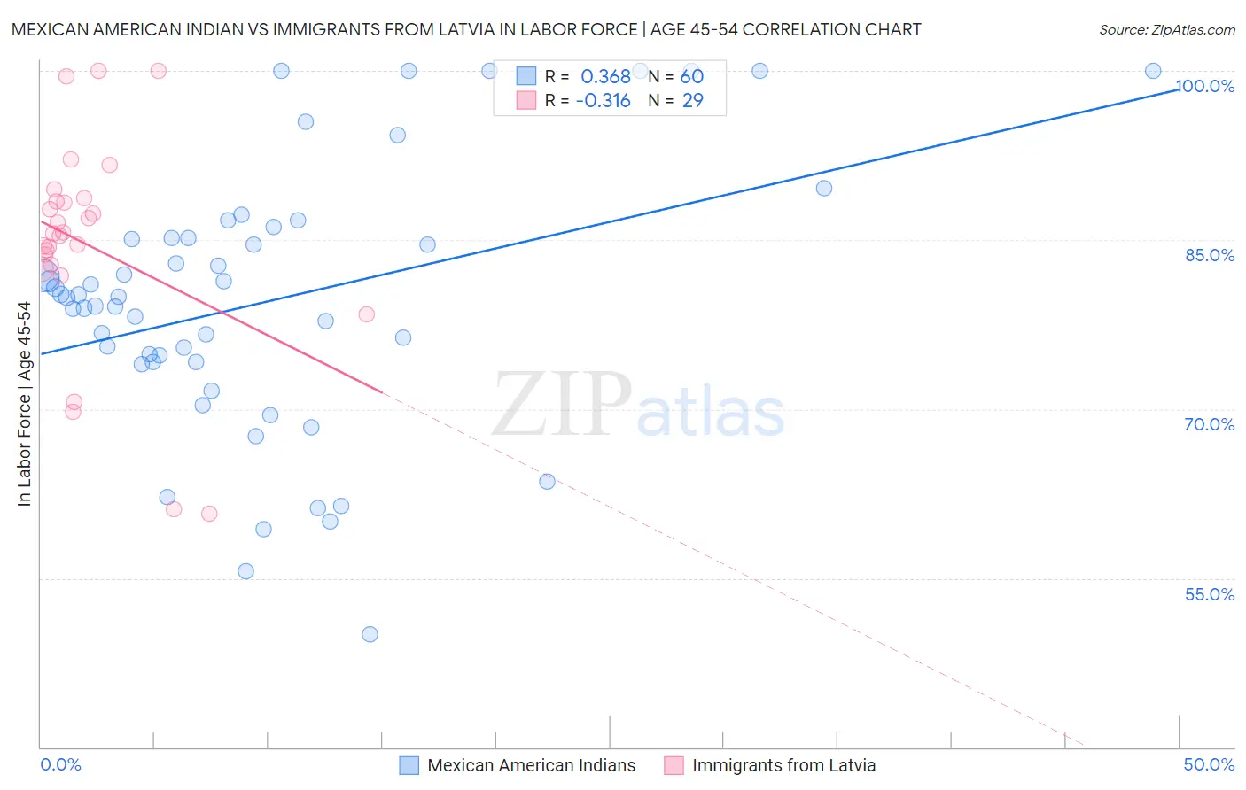 Mexican American Indian vs Immigrants from Latvia In Labor Force | Age 45-54