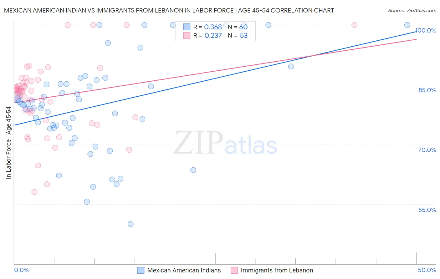 Mexican American Indian vs Immigrants from Lebanon In Labor Force | Age 45-54