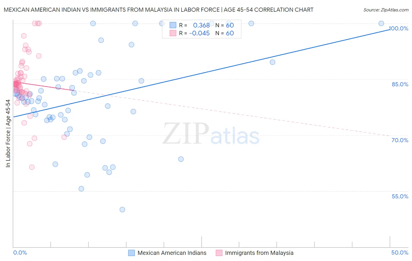 Mexican American Indian vs Immigrants from Malaysia In Labor Force | Age 45-54