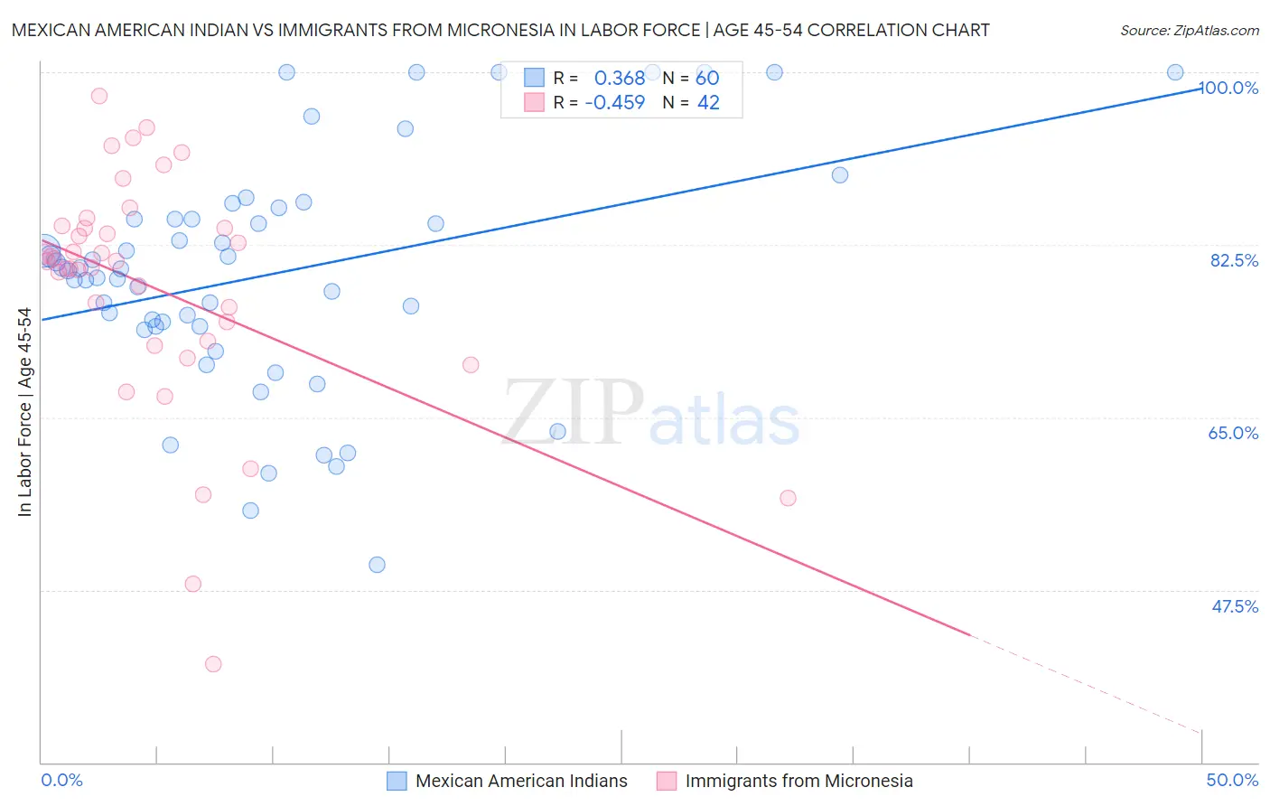 Mexican American Indian vs Immigrants from Micronesia In Labor Force | Age 45-54