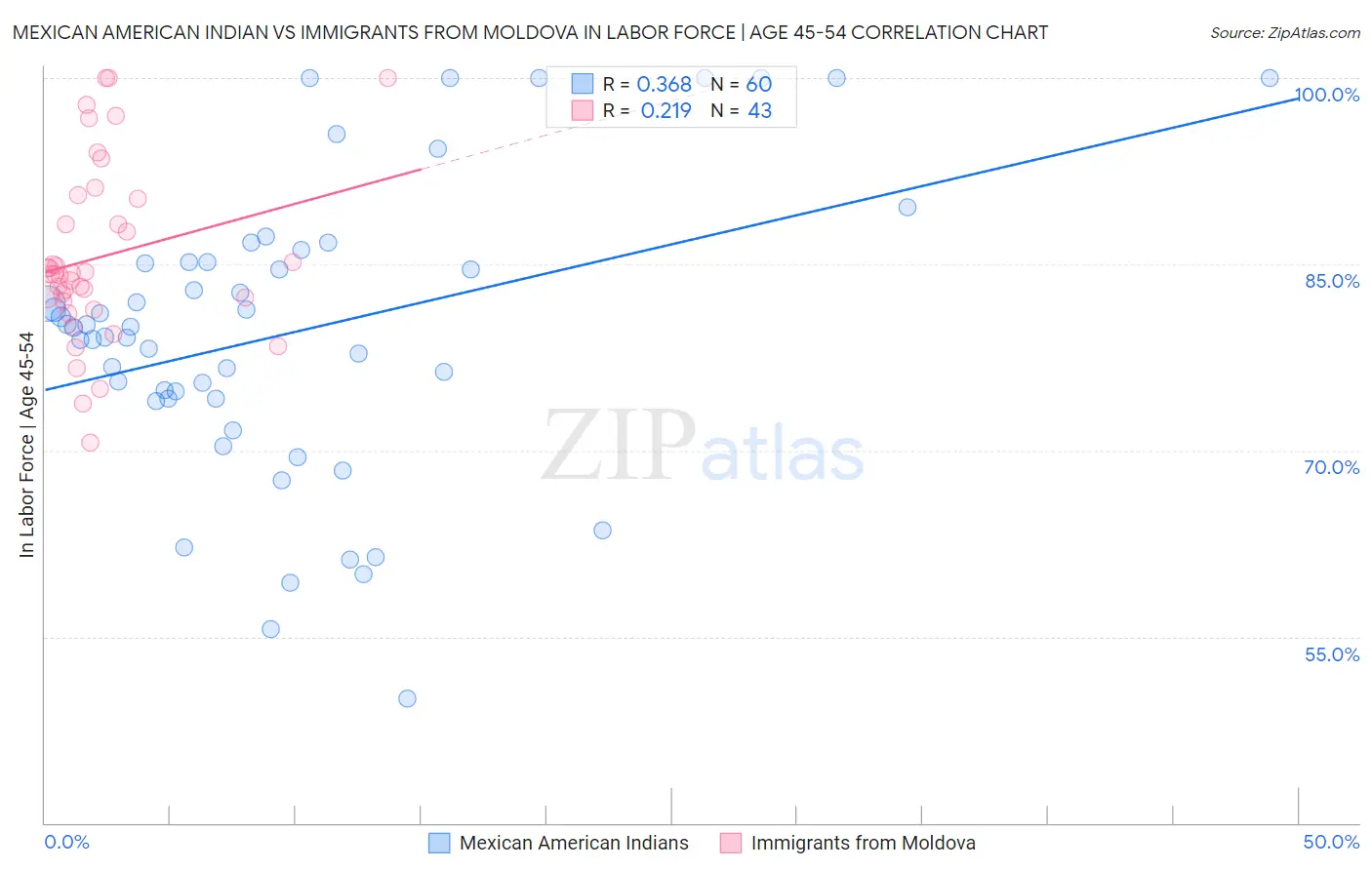 Mexican American Indian vs Immigrants from Moldova In Labor Force | Age 45-54