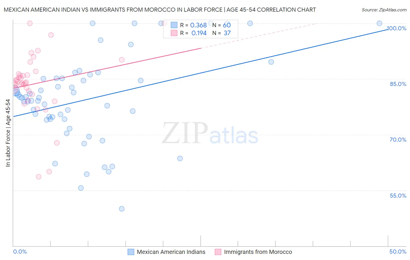 Mexican American Indian vs Immigrants from Morocco In Labor Force | Age 45-54