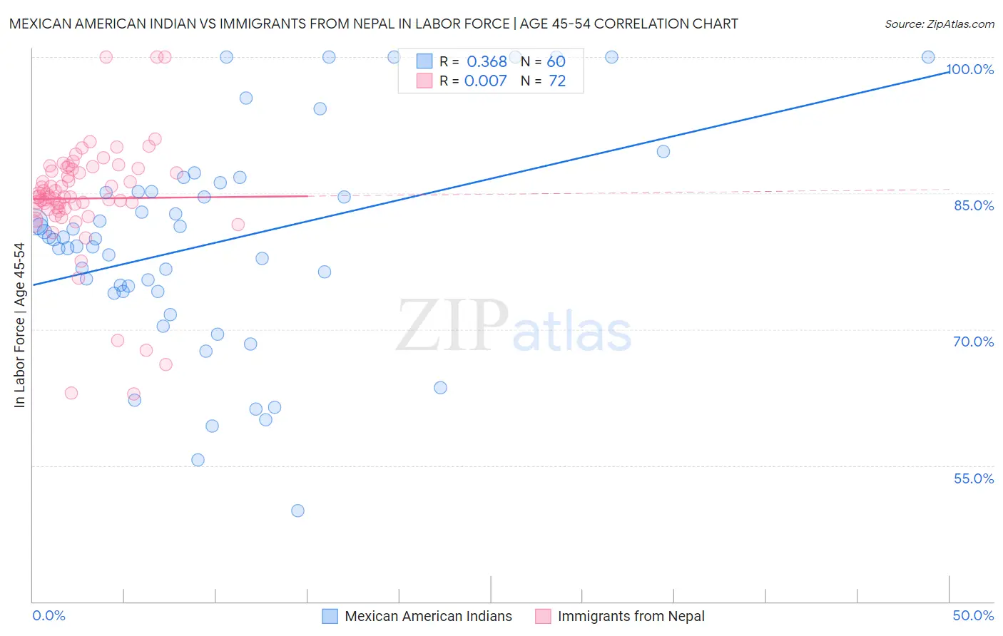 Mexican American Indian vs Immigrants from Nepal In Labor Force | Age 45-54