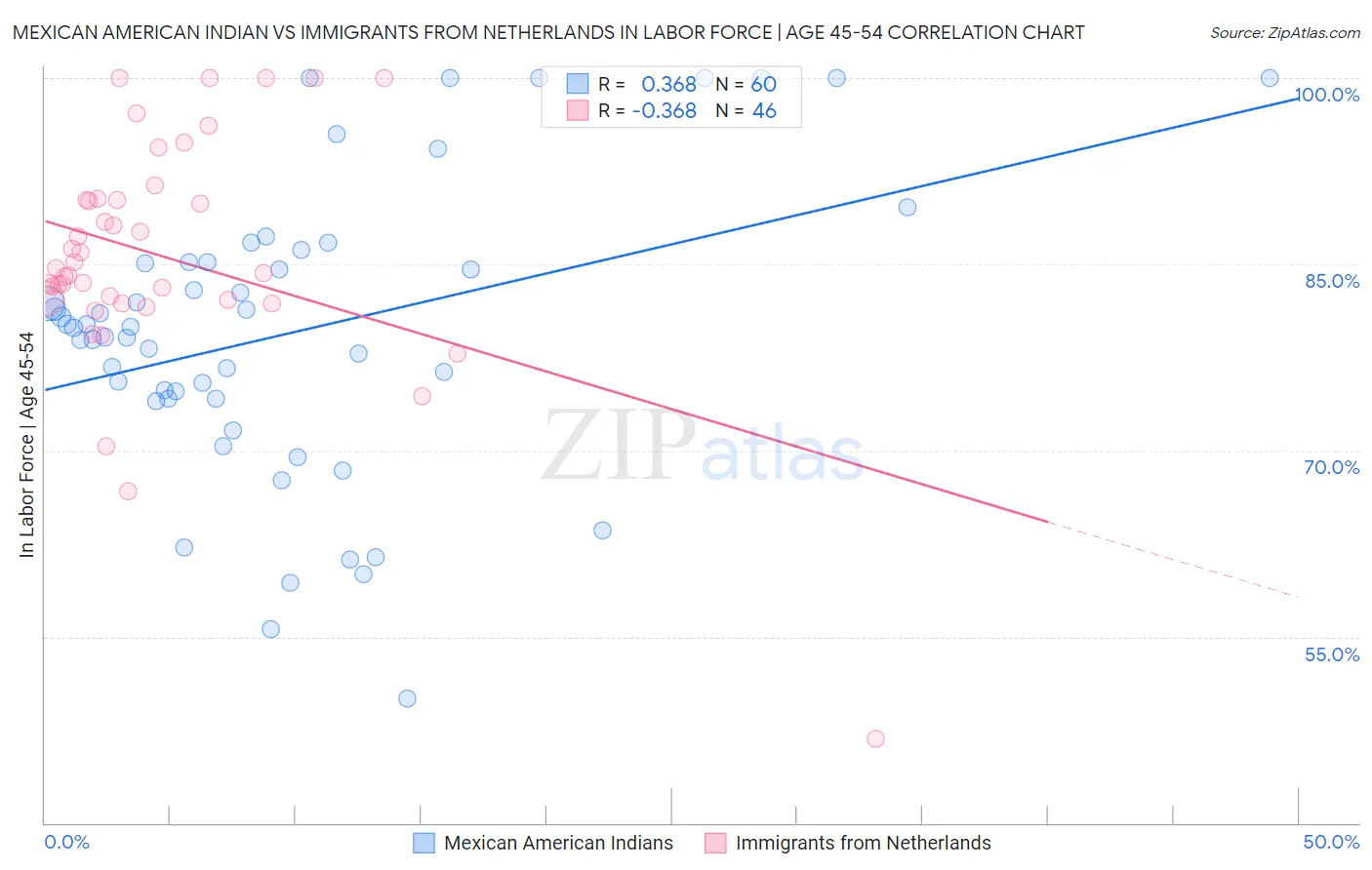 Mexican American Indian vs Immigrants from Netherlands In Labor Force | Age 45-54