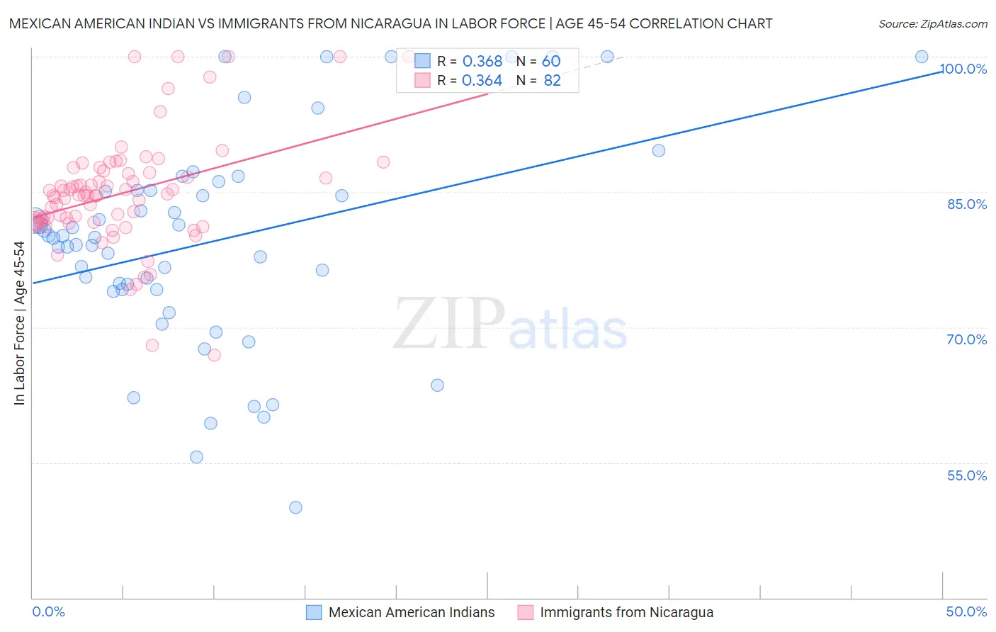 Mexican American Indian vs Immigrants from Nicaragua In Labor Force | Age 45-54