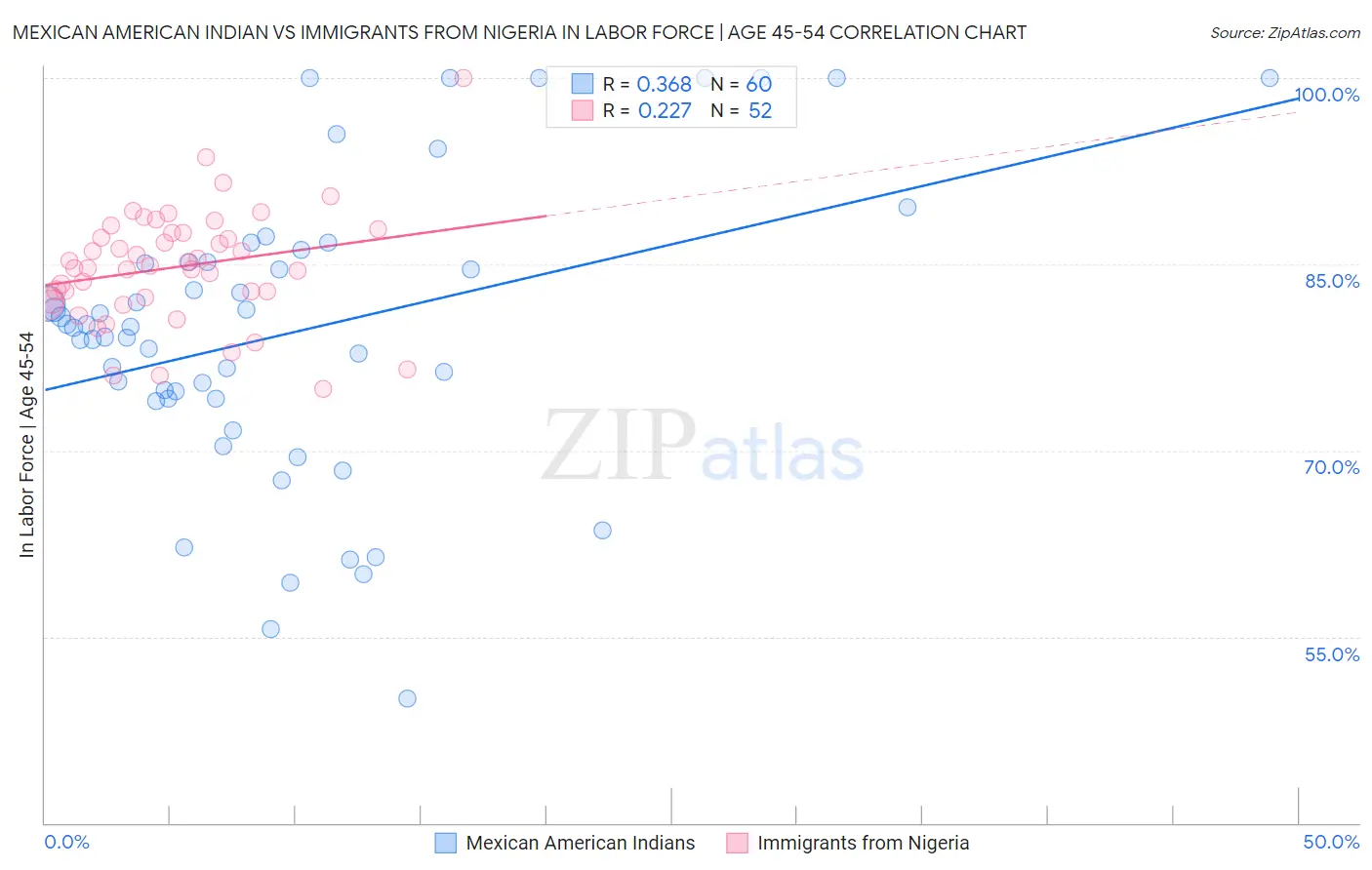 Mexican American Indian vs Immigrants from Nigeria In Labor Force | Age 45-54