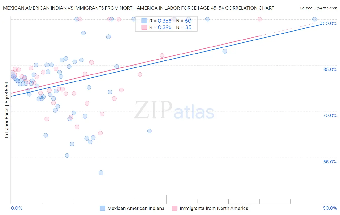 Mexican American Indian vs Immigrants from North America In Labor Force | Age 45-54