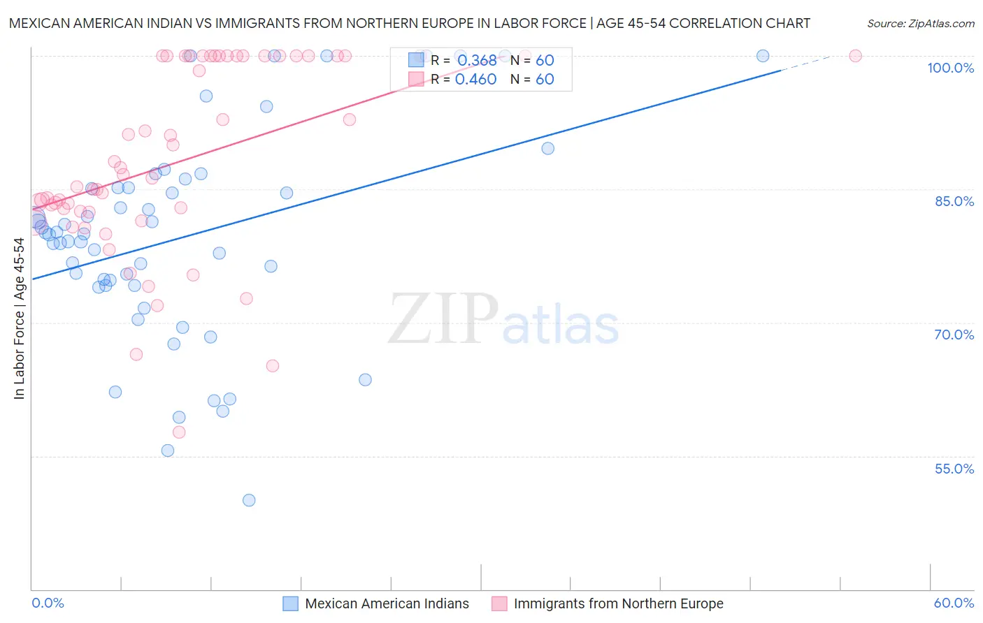 Mexican American Indian vs Immigrants from Northern Europe In Labor Force | Age 45-54