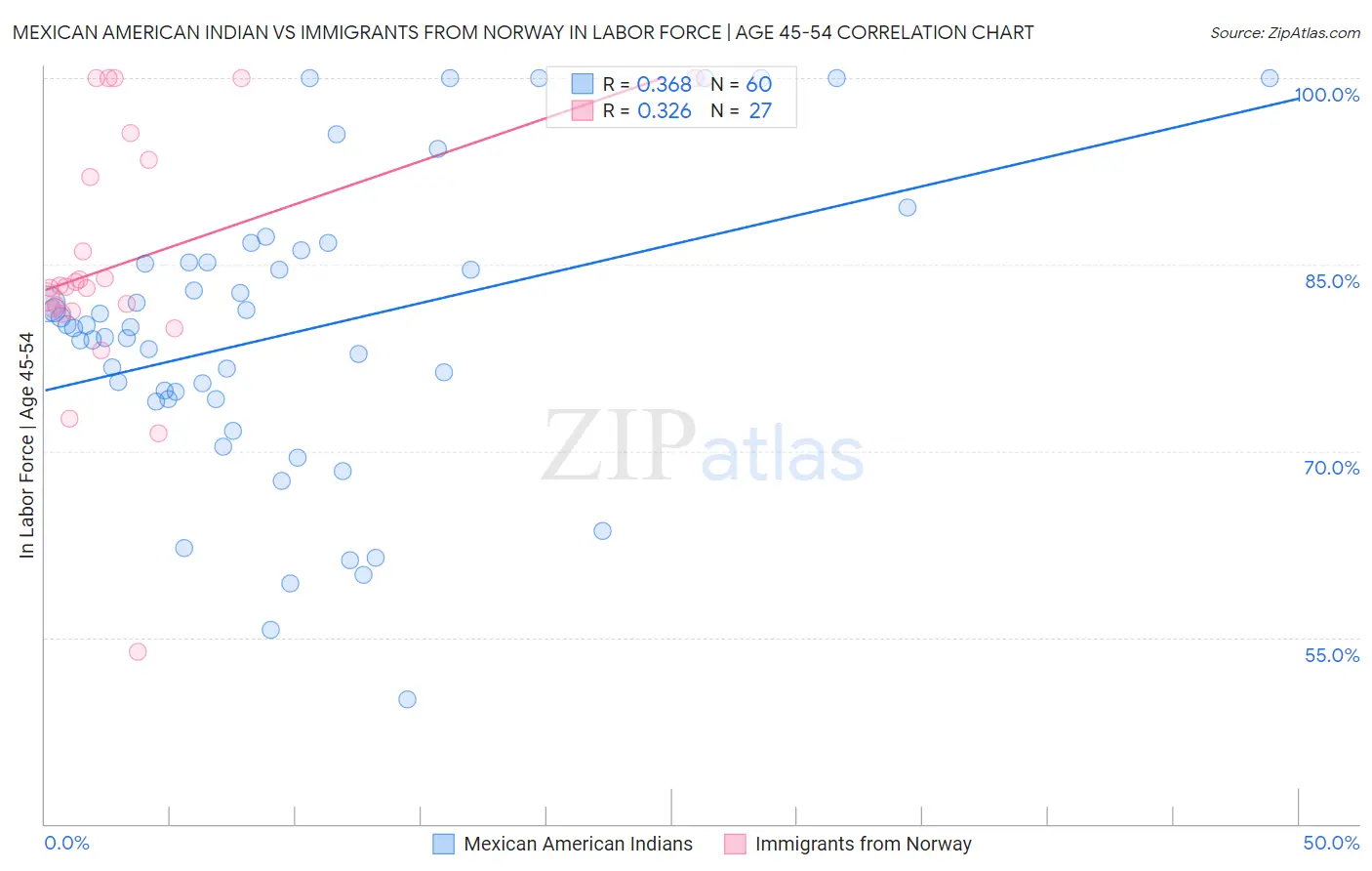Mexican American Indian vs Immigrants from Norway In Labor Force | Age 45-54