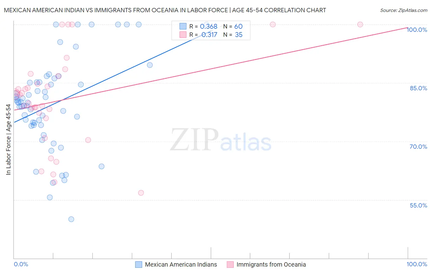 Mexican American Indian vs Immigrants from Oceania In Labor Force | Age 45-54