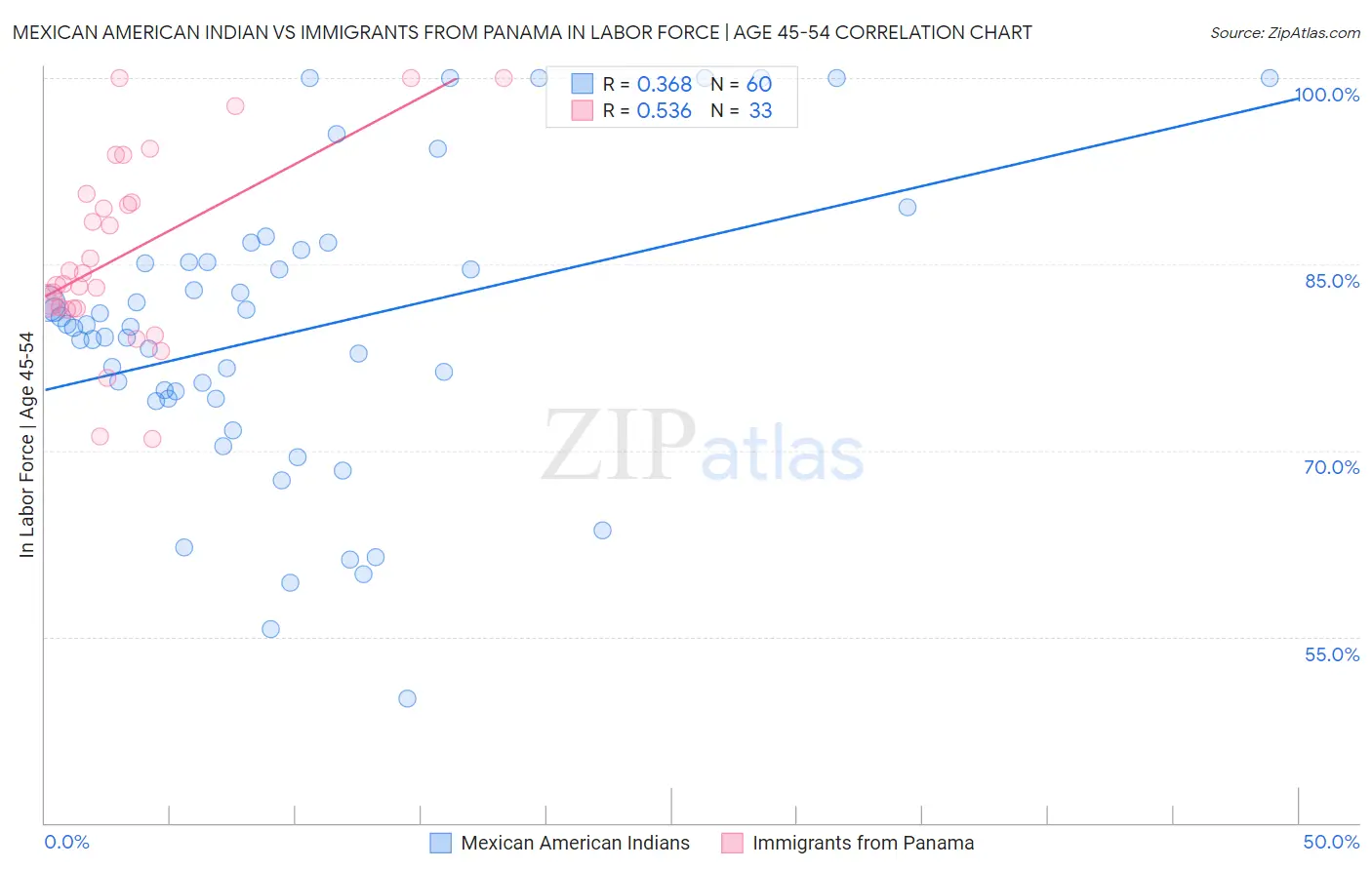 Mexican American Indian vs Immigrants from Panama In Labor Force | Age 45-54
