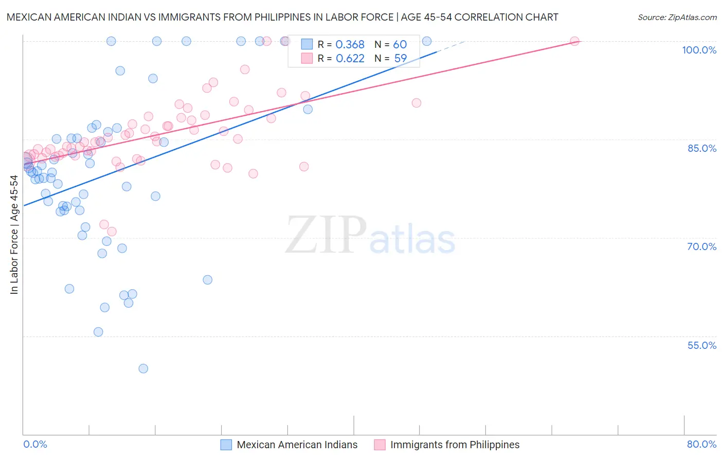 Mexican American Indian vs Immigrants from Philippines In Labor Force | Age 45-54