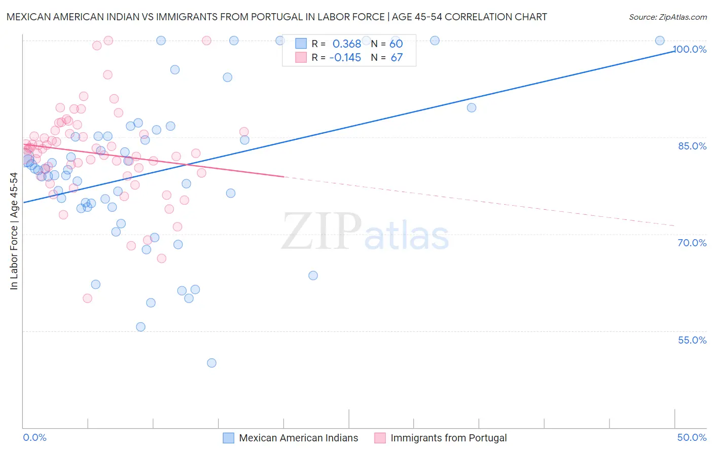 Mexican American Indian vs Immigrants from Portugal In Labor Force | Age 45-54