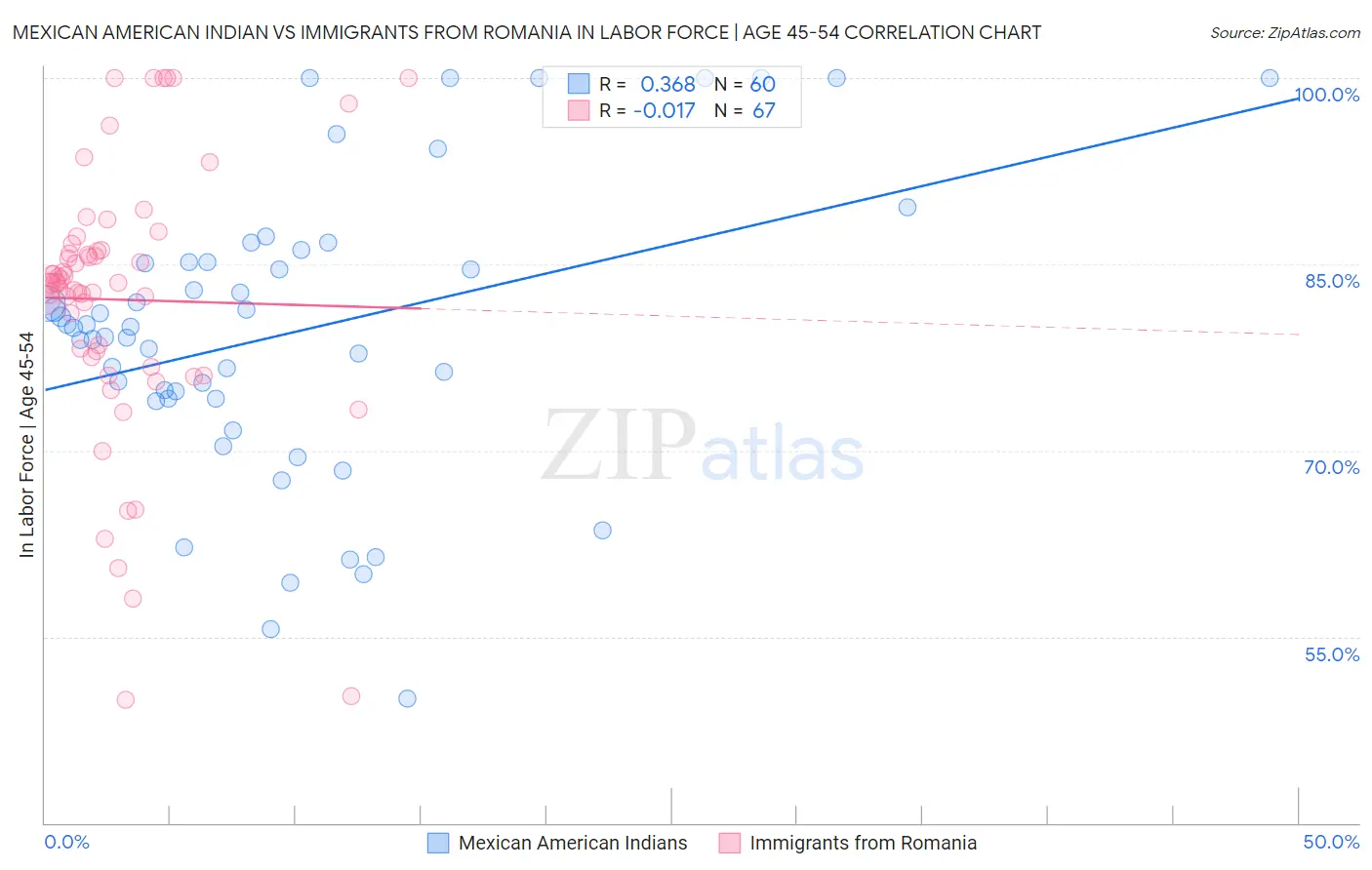 Mexican American Indian vs Immigrants from Romania In Labor Force | Age 45-54