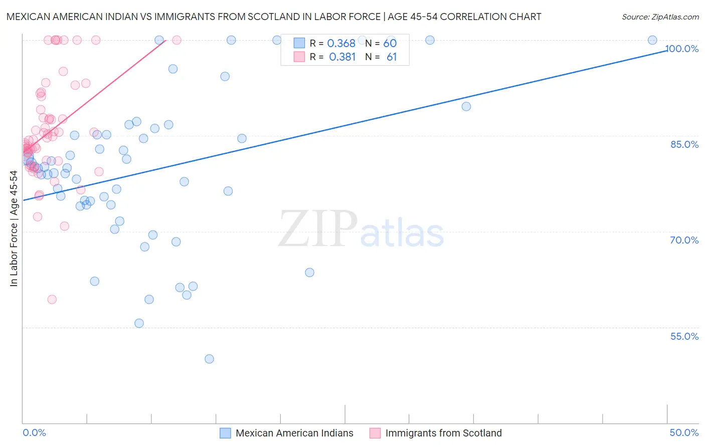Mexican American Indian vs Immigrants from Scotland In Labor Force | Age 45-54