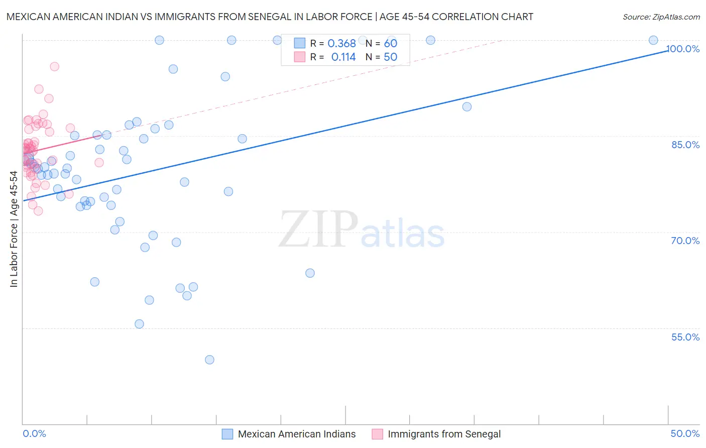 Mexican American Indian vs Immigrants from Senegal In Labor Force | Age 45-54