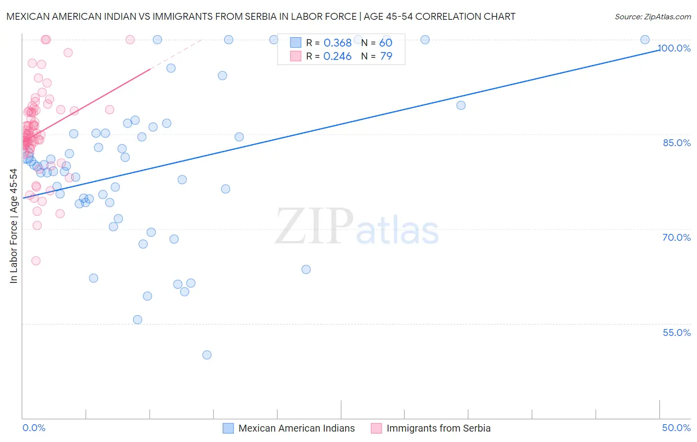 Mexican American Indian vs Immigrants from Serbia In Labor Force | Age 45-54