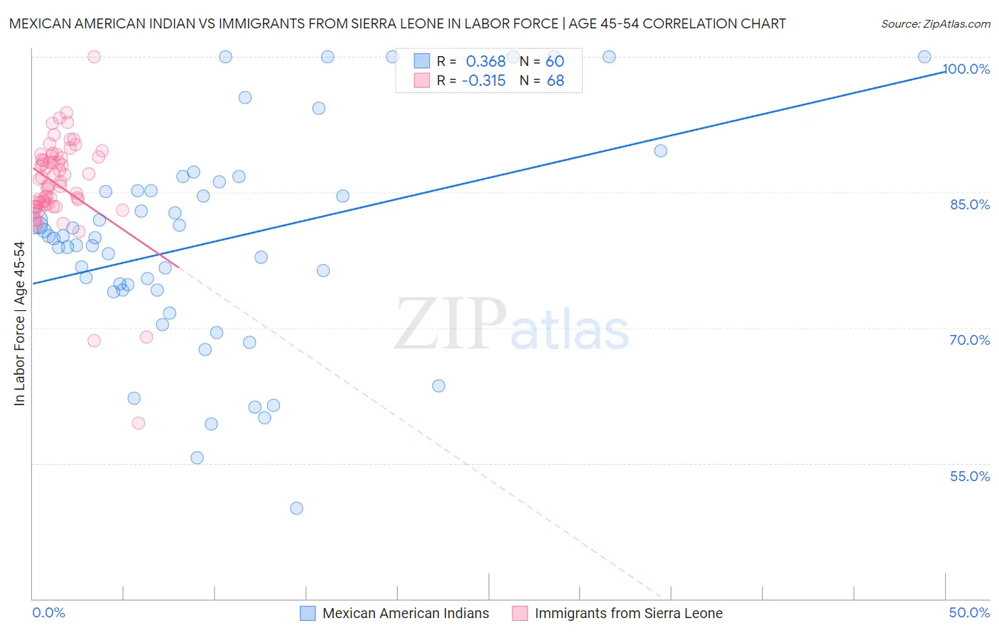 Mexican American Indian vs Immigrants from Sierra Leone In Labor Force | Age 45-54