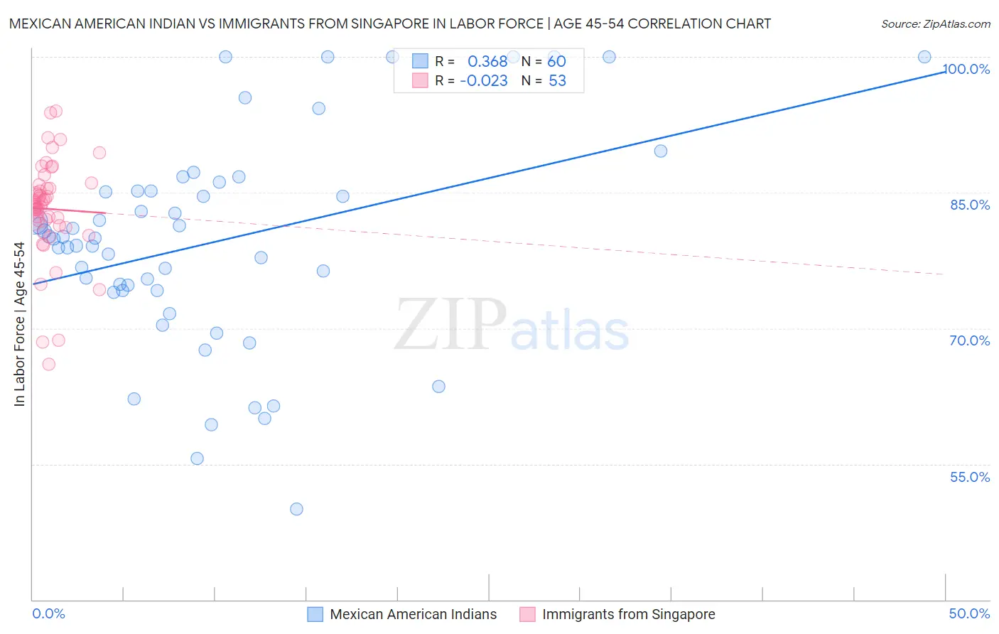 Mexican American Indian vs Immigrants from Singapore In Labor Force | Age 45-54