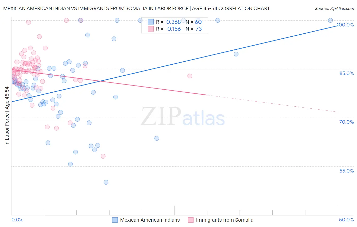 Mexican American Indian vs Immigrants from Somalia In Labor Force | Age 45-54
