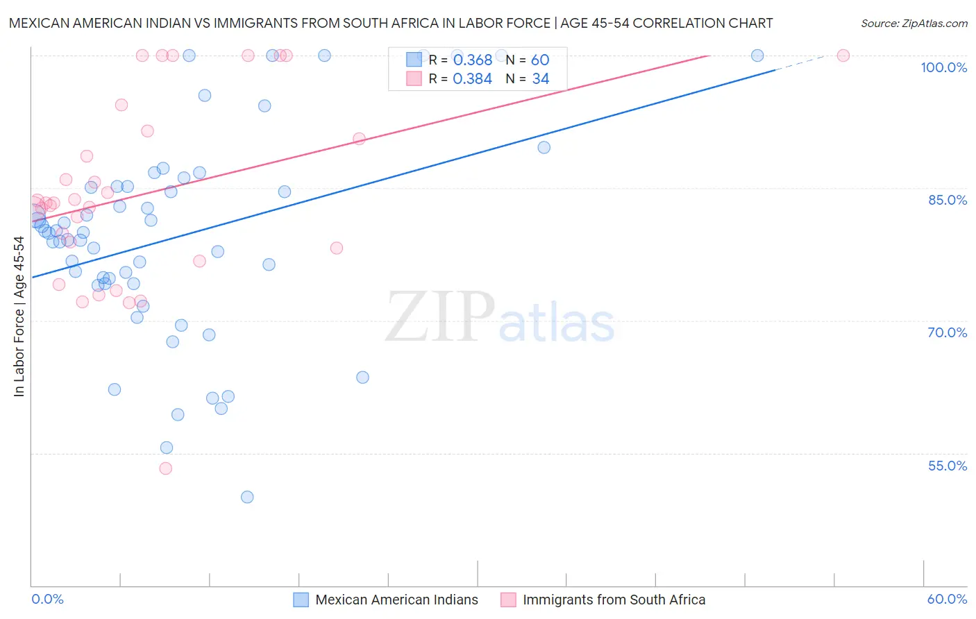 Mexican American Indian vs Immigrants from South Africa In Labor Force | Age 45-54