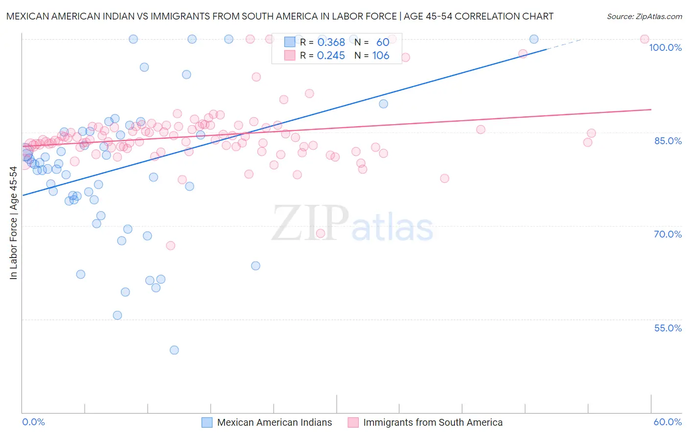 Mexican American Indian vs Immigrants from South America In Labor Force | Age 45-54